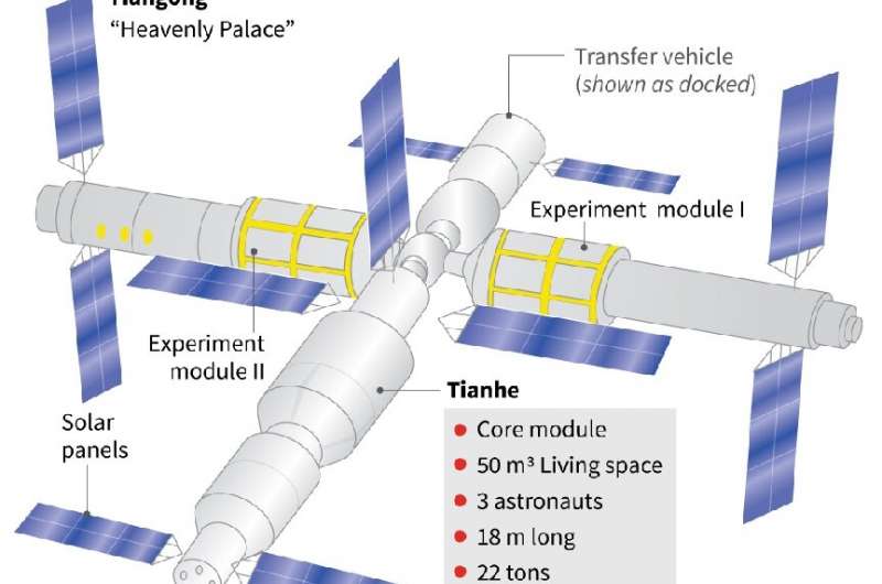 China's plan to build a space station