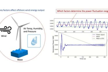 Researchers create better method to predict offshore wind power