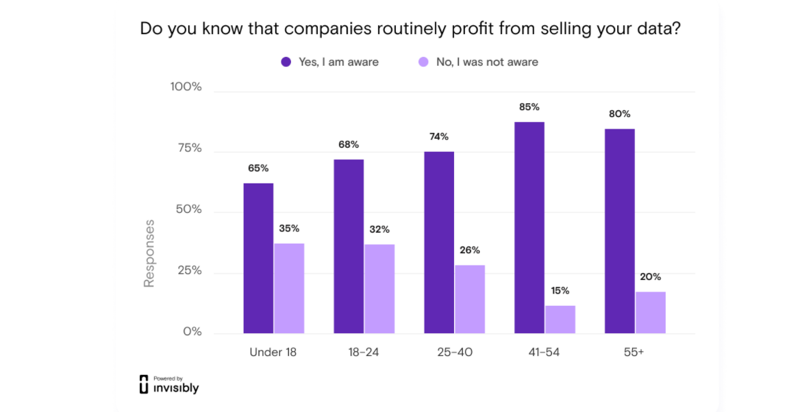 Four in five do not approve of companies profiting from their data zdnet