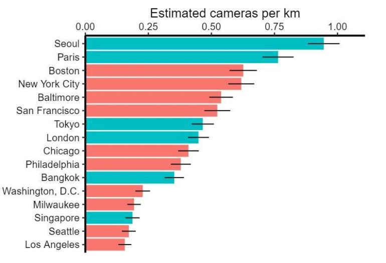 Study estimates the prevalence of CCTV cameras in large cities worldwide