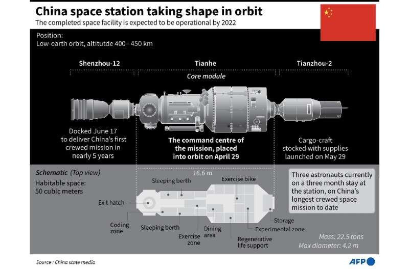 China space station taking shape in orbit