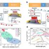 Researchers create unipolar barrier photodetectors based on 2D layered materials