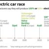 Timeline showing the dates for electric car production by major car manufacturers