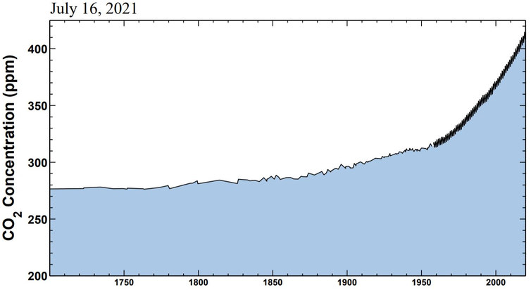 Chart showing rising CO2 concentrations in recent decades.