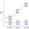 Android performance classes