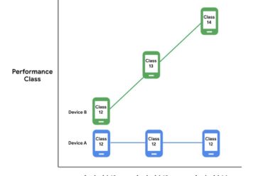 Android performance classes