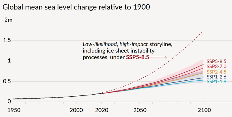 Line charts showing sea level rise accelerating the most in higher-impact scenarios.