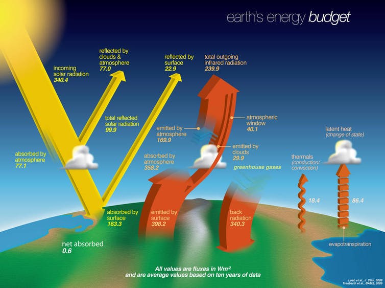 Illustration of how energy flows to Earth's surface and away from it.