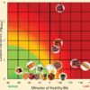 Relative positions of select foods on a carbon footprint versus nutritional health map