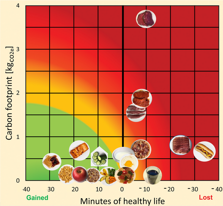Relative positions of select foods on a carbon footprint versus nutritional health map