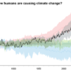 Line chart showing influence over time of different sources of warming. Only human-caused emissions are on the same trajectory as the actual temperature rise.