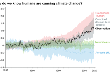 Line chart showing influence over time of different sources of warming. Only human-caused emissions are on the same trajectory as the actual temperature rise.