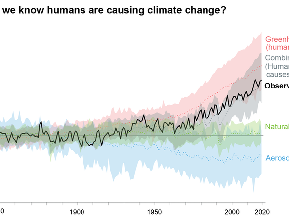 Line chart showing influence over time of different sources of warming. Only human-caused emissions are on the same trajectory as the actual temperature rise.