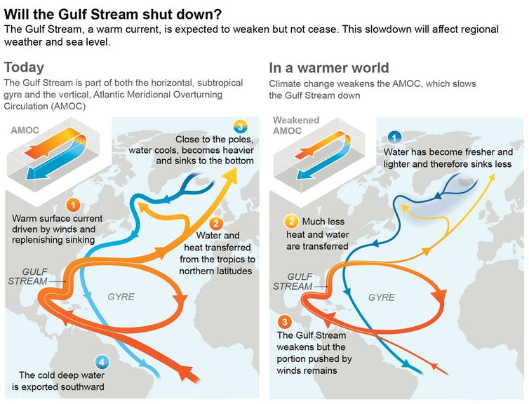 Map showing ocean current now and in the future, slower