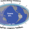 Globe illustration showing energy in and out and the remainder, trapped by greenhouse gases, going primarily into the oceans