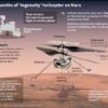 Six months of 'Ingenuity' helicopter on Mars