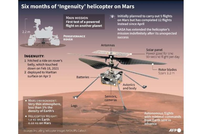 Six months of 'Ingenuity' helicopter on Mars
