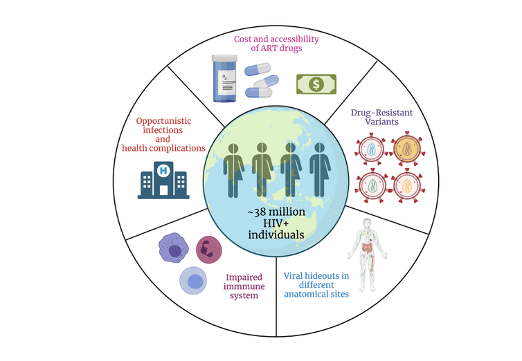 Diagram illustrating the challenges posed by HIV.