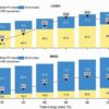 Energy storage ecosystem offers lowest-cost path to 100% renewable power