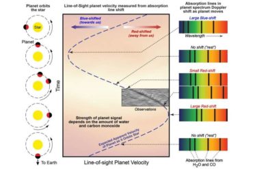 Scientists measure the atmosphere of a planet 340 light-years away