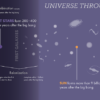 A graphic showing the progression of the Universe through time.