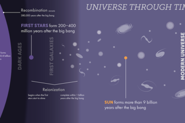 A graphic showing the progression of the Universe through time.