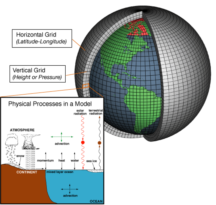 An drawing of Earth divided into grids and also showing energy interactions.
