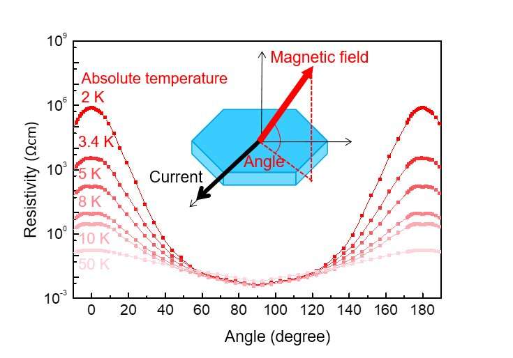 A new topological magnet with colossal angular magnetoresistance