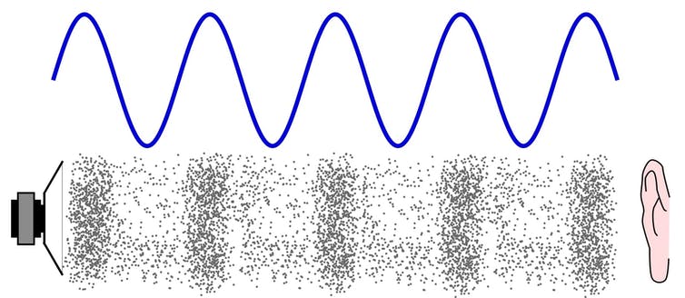 A diagram showing a wave and areas of higher density and lower density dots.