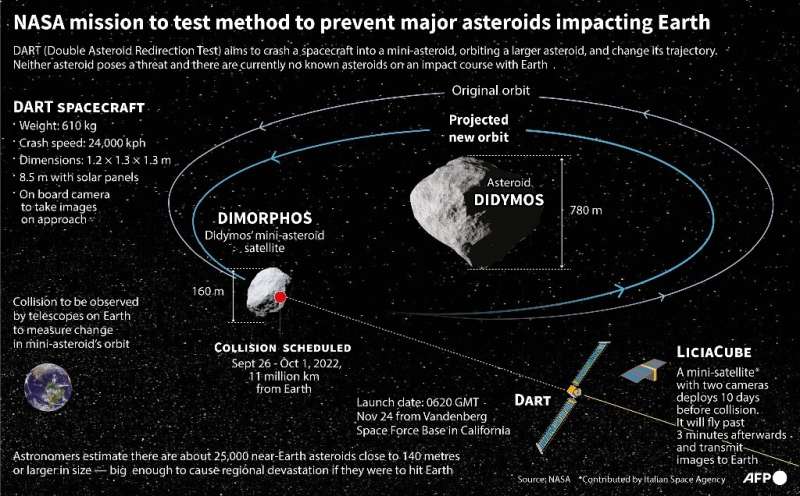 NASA launches DART spacecraft to deflect asteroid