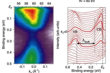 Researchers combine two semiconductor doping methods to achieve new efficiencies