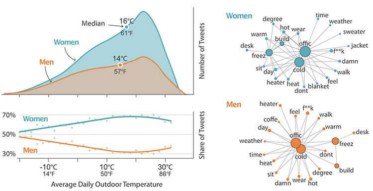 Baby it’s cold inside… especially for women in offices