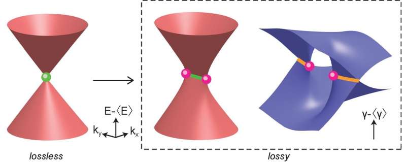 Generating topology from loss in hybrid light-matter particles