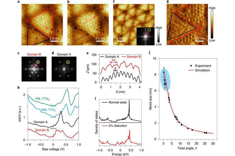 Researchers enhance charge density waves by moiré engineering in twisted hterostructures