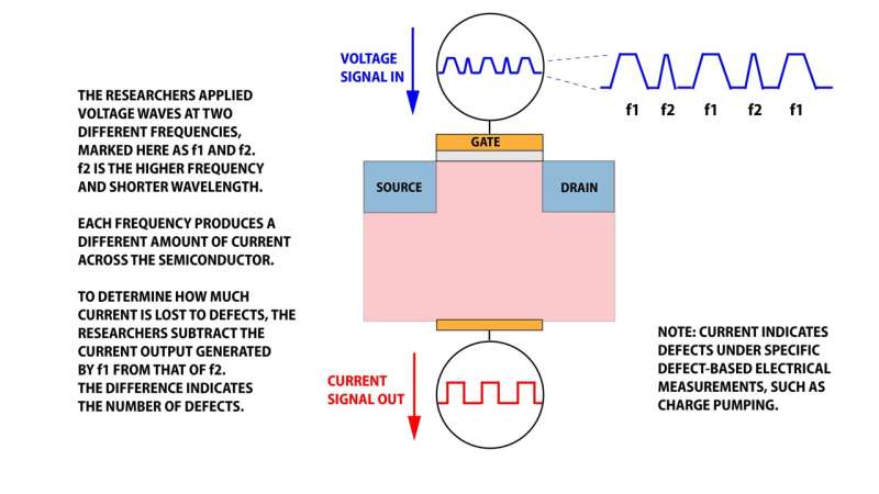 Researchers resurrect and improve a technique for detecting transistor defects