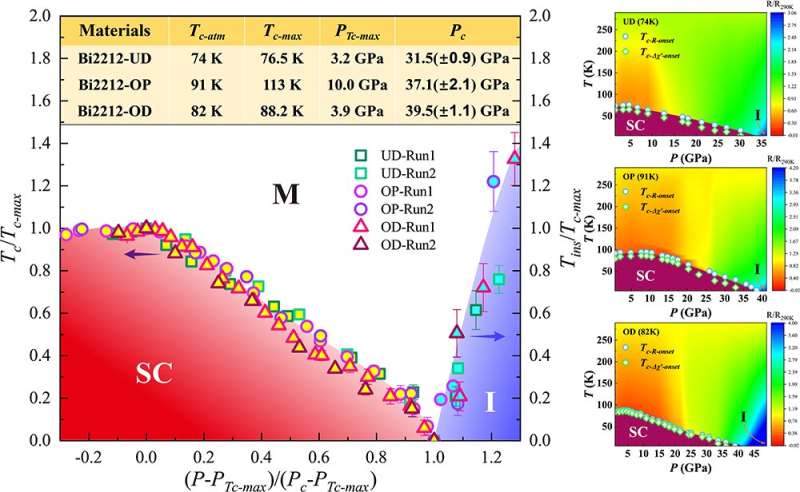 Scientists discover quantum phase transition in pressurized cuprate superconductors