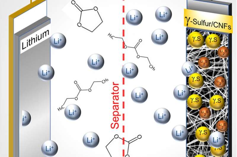 Breakthrough in cathode chemistry clears the path for Li-S batteries' commercial viability