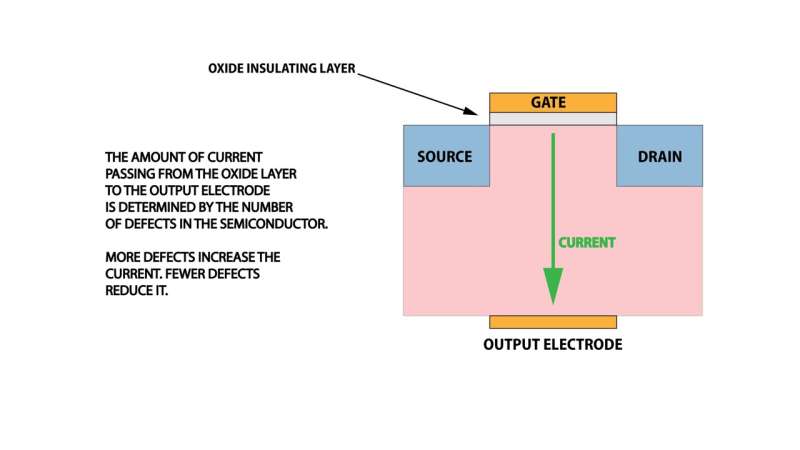 Researchers resurrect and improve a technique for detecting transistor defects