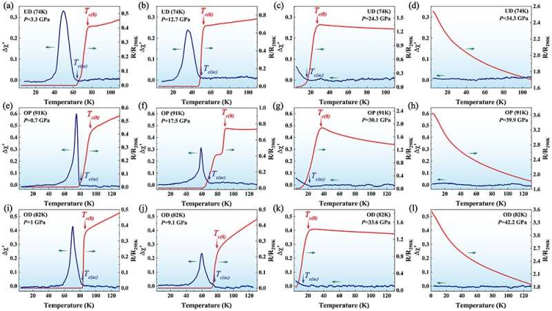 Scientists discover quantum phase transition in pressurized cuprate superconductors