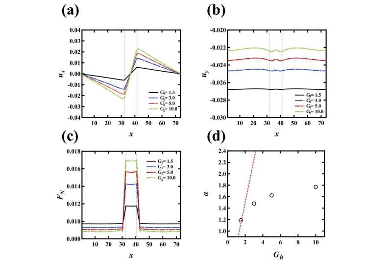 Surprising complexity in simple particle model of composite materials