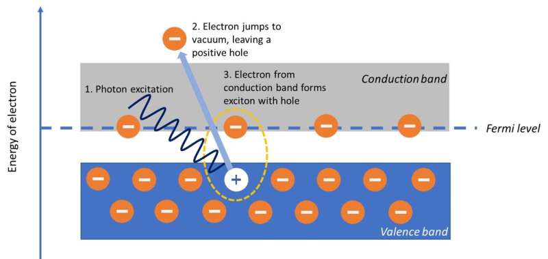 Fast-moving excitons observed for first time in metal, unlocking potential to speed up digital communication