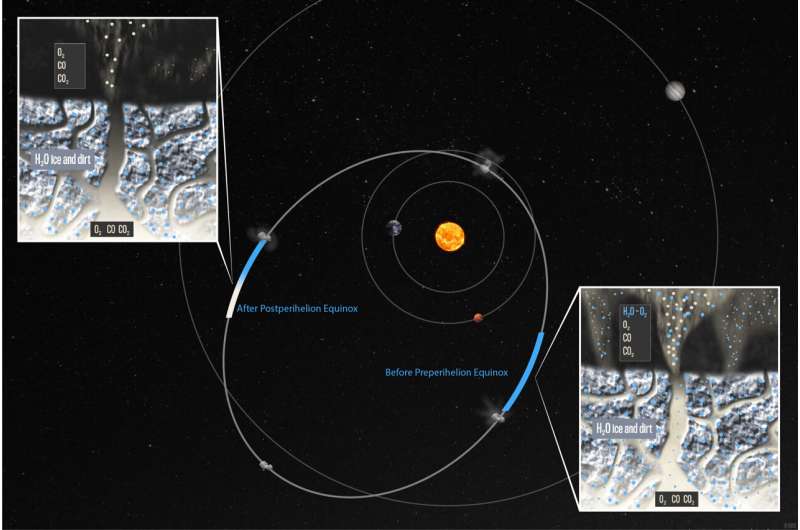 Comet 67P's abundant oxygen more of an illusion, new study suggests