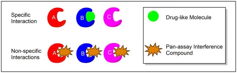 Diagram comparing the specific interactions of druglike molecules with the nonspecific interactions of PAINS molecules with a target of interest