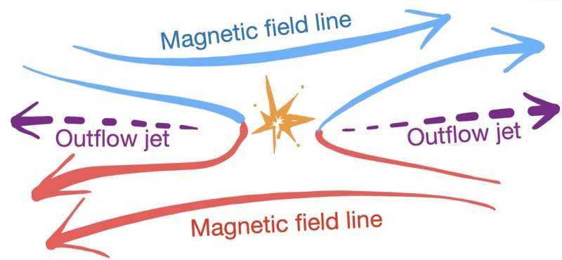New theory explains mystery behind fast magnetic reconnection