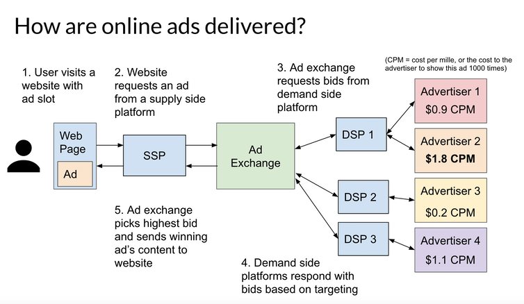 Diagram showing the different entities involved in real time bidding, and the requests and responses