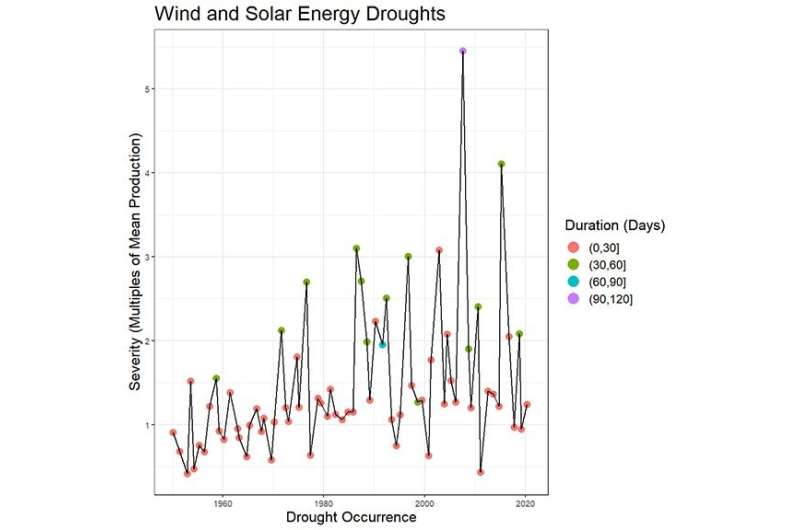 You've heard of water droughts. Could 'energy' droughts be next?