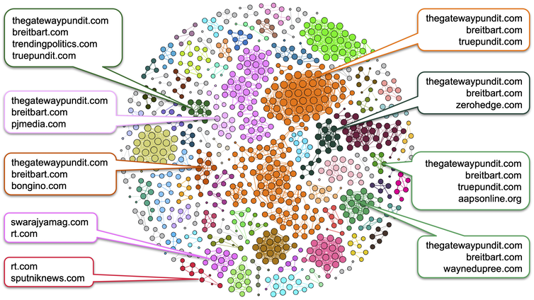 a network graph showing a circle composed of groups of colored dots with lines connecting some of the dots