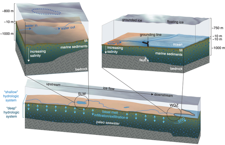 Illustrations of subglacial lakes and groundwater show the sediment depth to 1000 meters or meter
