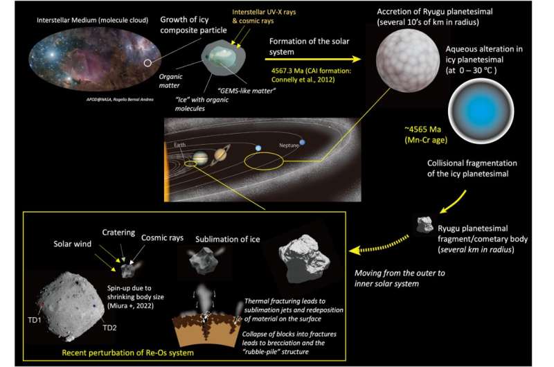 What happened before, during and after solar system formation? A recent study of the Asteroid Ryugu holds the answers!