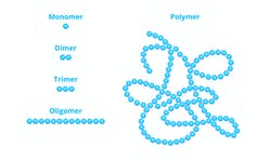 Diagram comparing monomers, dimers, trimers and oligomers with polymers